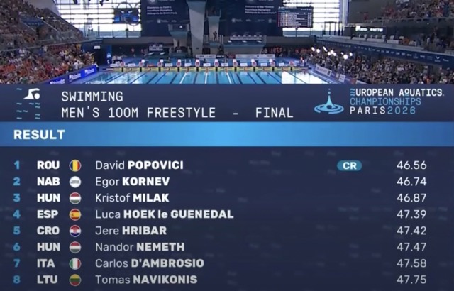 David Popovici, din nou campion european la 100 de metri liber! Al treilea titlu consecutiv